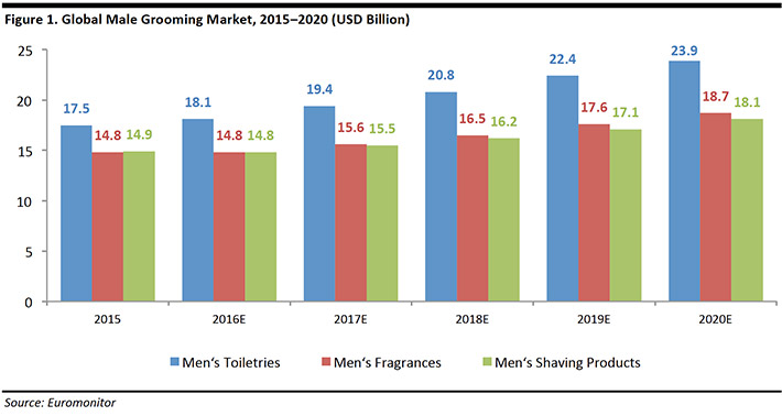 global-male-grooming-market-march-9-fg1