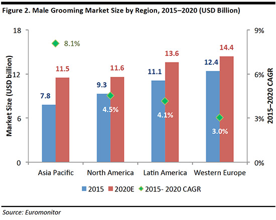 global-male-grooming-market-march-9-fg2
